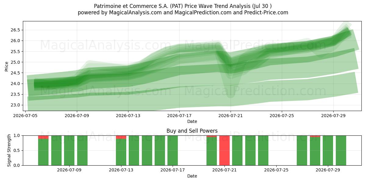  Patrimoine et Commerce S.A. (PAT) Support and Resistance area (29 Jul) 