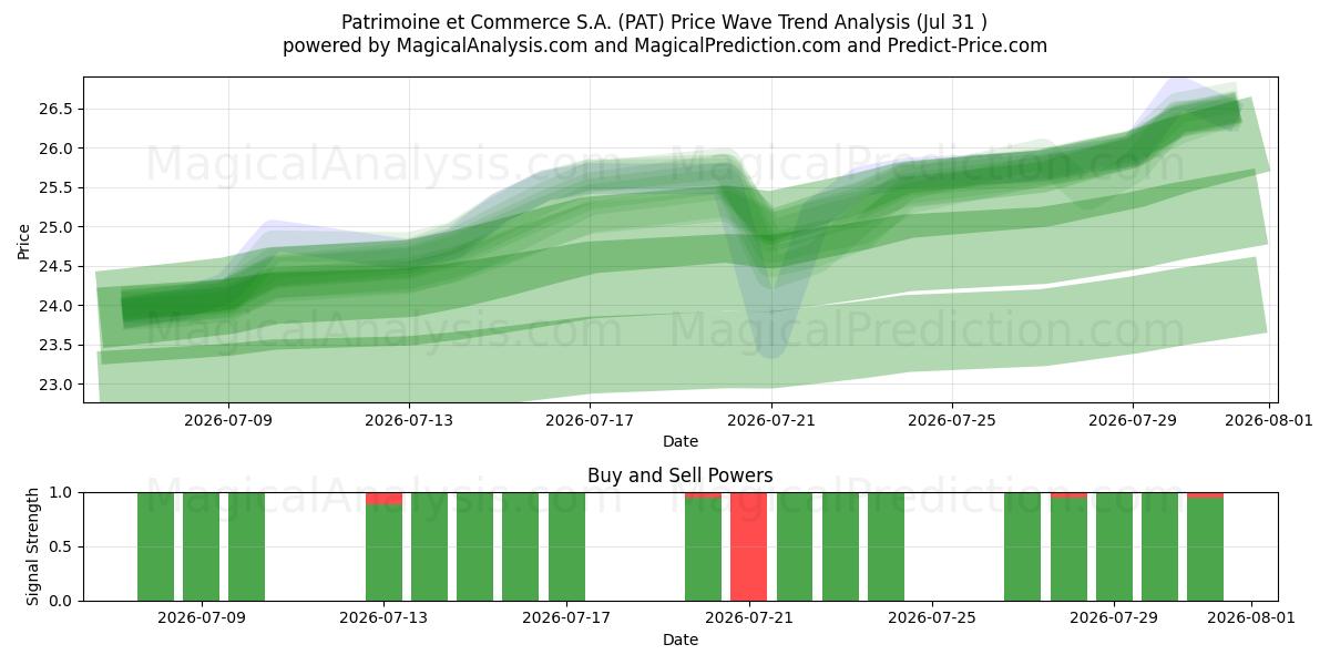  Patrimoine et Commerce S.A. (PAT) Support and Resistance area (30 Jul) 