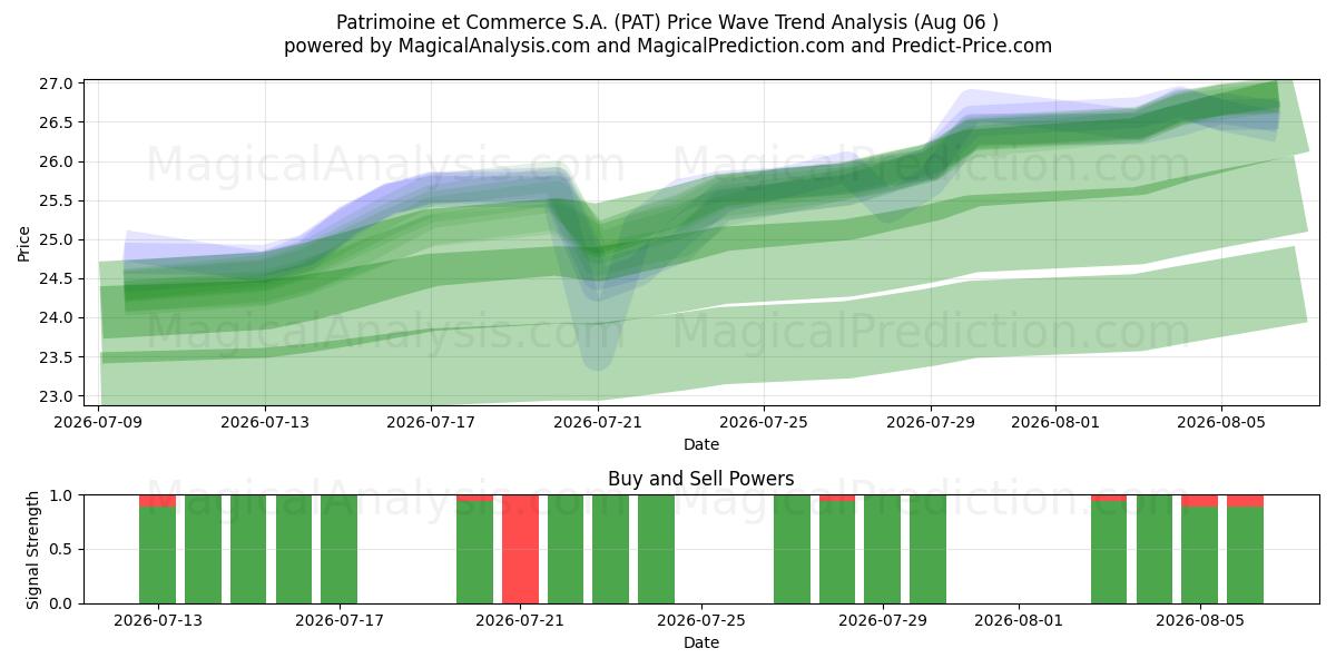  Patrimoine et Commerce S.A. (PAT) Support and Resistance area (05 Aug) 