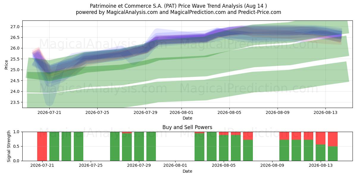  Patrimoine et Commerce S.A. (PAT) Support and Resistance area (13 Aug) 