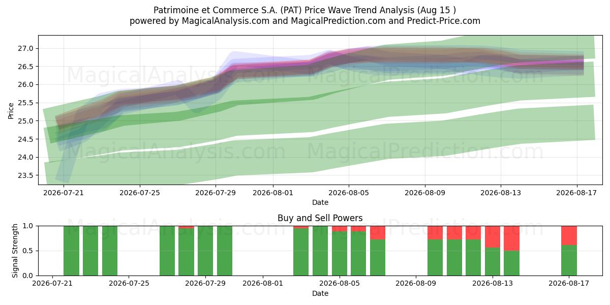  Patrimoine et Commerce S.A. (PAT) Support and Resistance area (14 Aug) 