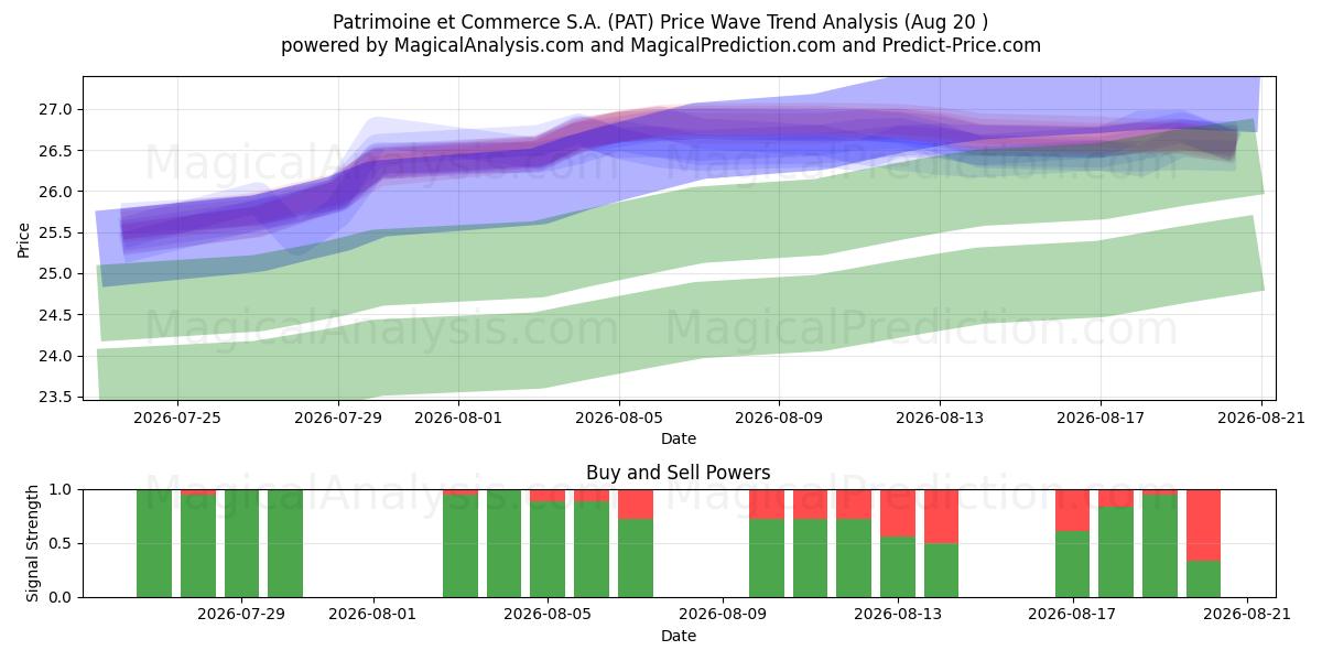  Patrimoine et Commerce S.A. (PAT) Support and Resistance area (18 Aug) 