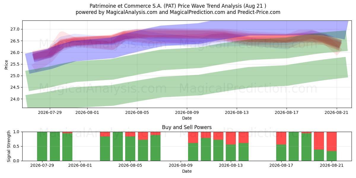  Patrimoine et Commerce S.A. (PAT) Support and Resistance area (20 Aug) 