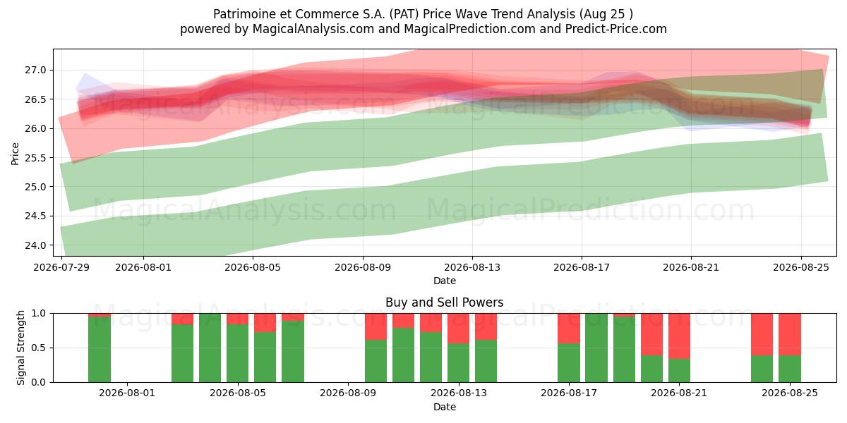  Patrimoine et Commerce S.A. (PAT) Support and Resistance area (24 Aug) 