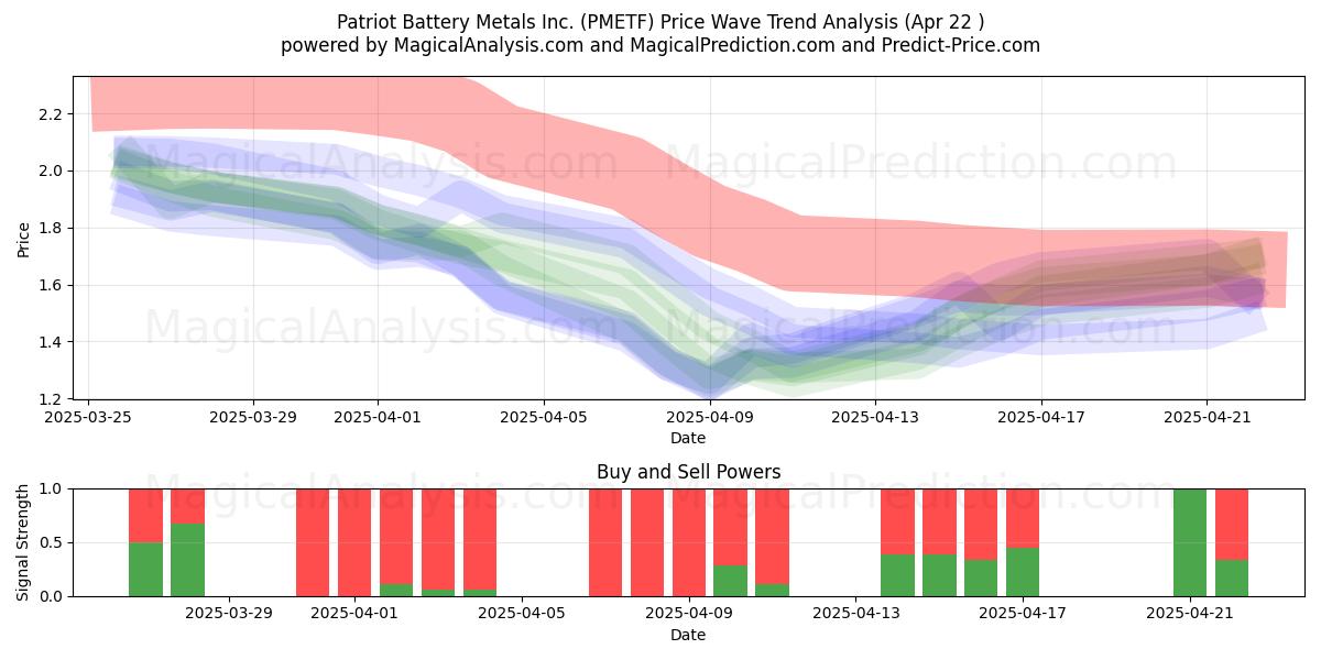  Patriot Battery Metals Inc. (PMETF) Support and Resistance area (22 Apr) 