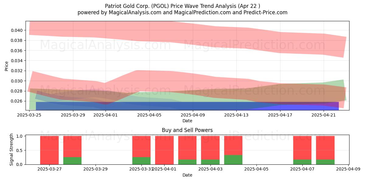  Patriot Gold Corp. (PGOL) Support and Resistance area (22 Apr) 