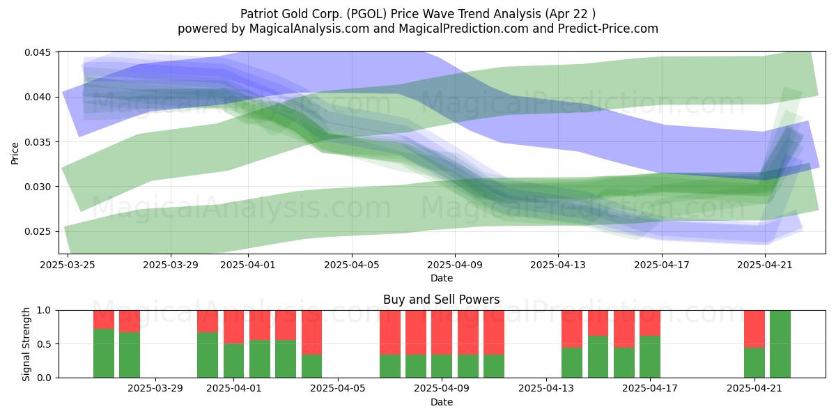  Patriot Gold Corp. (PGOL) Support and Resistance area (22 Apr) 