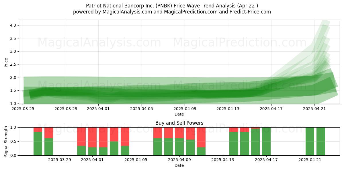  Patriot National Bancorp Inc. (PNBK) Support and Resistance area (22 Apr) 