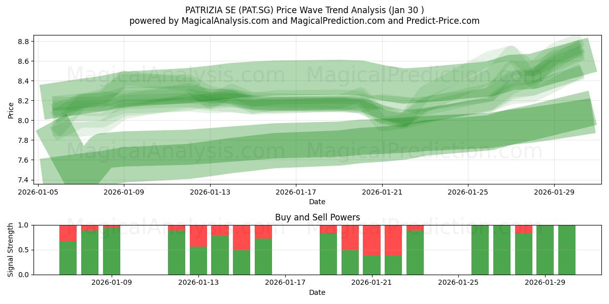  PATRIZIA SE (PAT.SG) Support and Resistance area (29 Jan) 