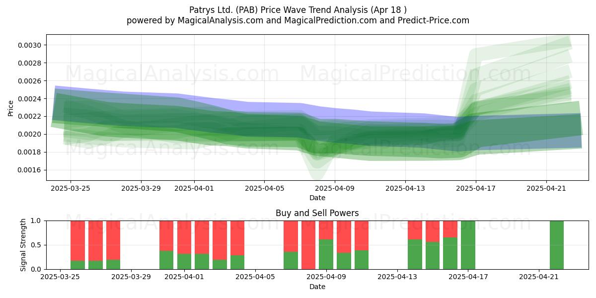 Patrys Ltd. (PAB) Support and Resistance area (18 Apr) 