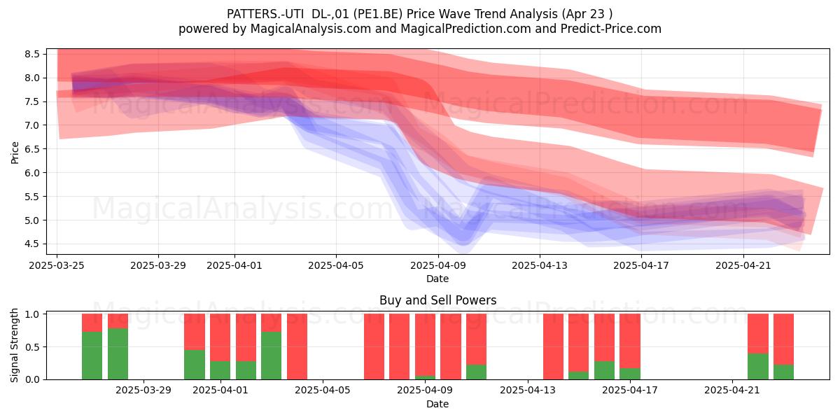  PATTERS.-UTI  DL-,01 (PE1.BE) Support and Resistance area (23 Apr) 