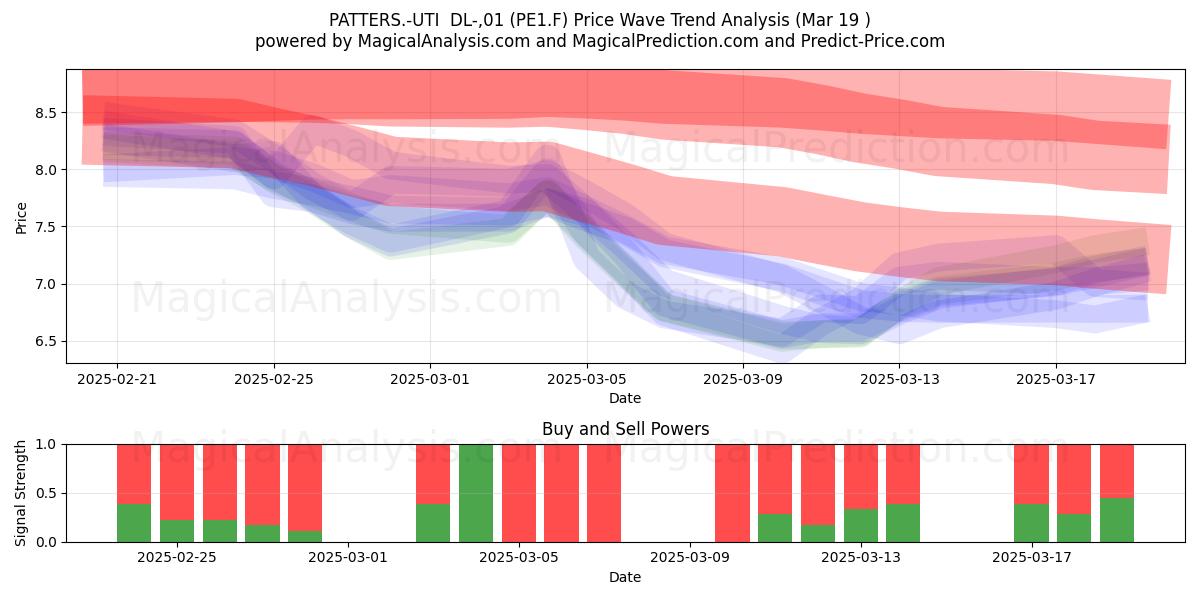  PATTERS.-UTI  DL-,01 (PE1.F) Support and Resistance area (19 Mar) 