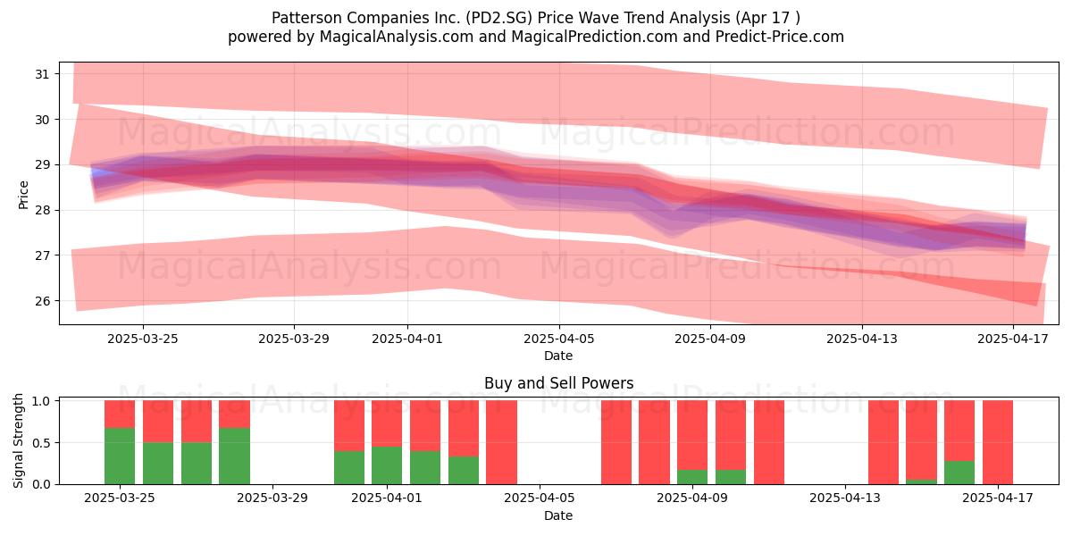 Patterson Companies Inc. (PD2.SG) Support and Resistance area (17 Apr) 