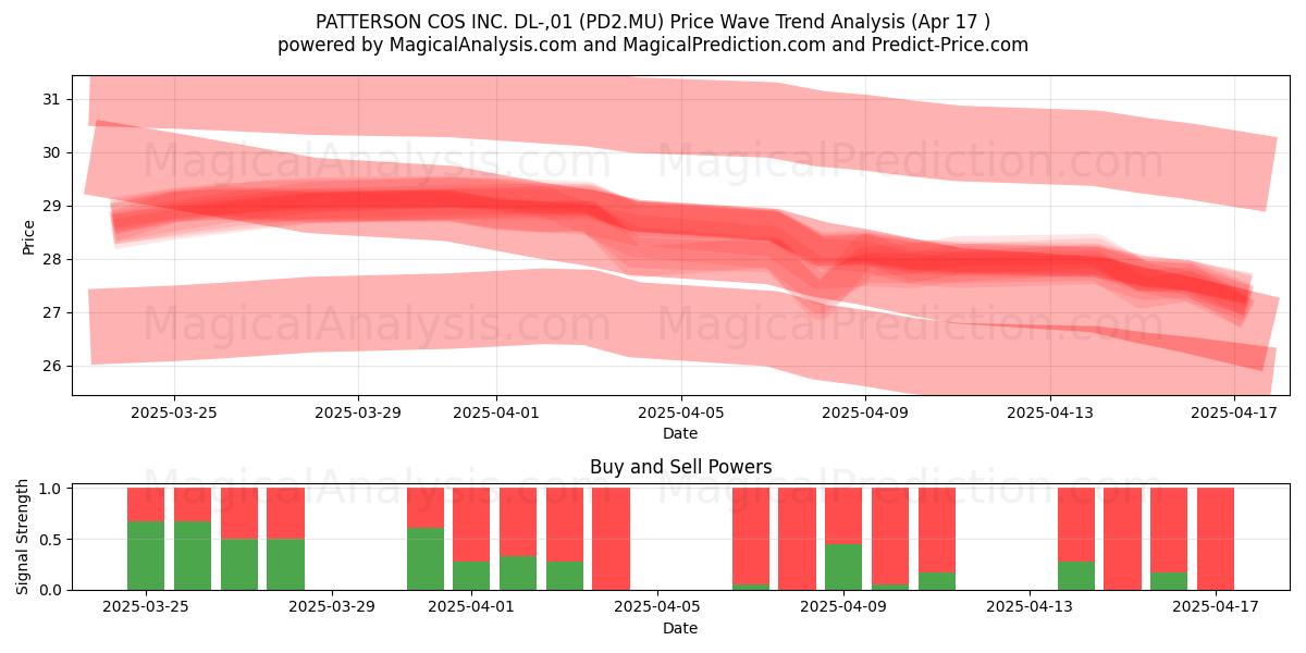  PATTERSON COS INC. DL-,01 (PD2.MU) Support and Resistance area (17 Apr) 