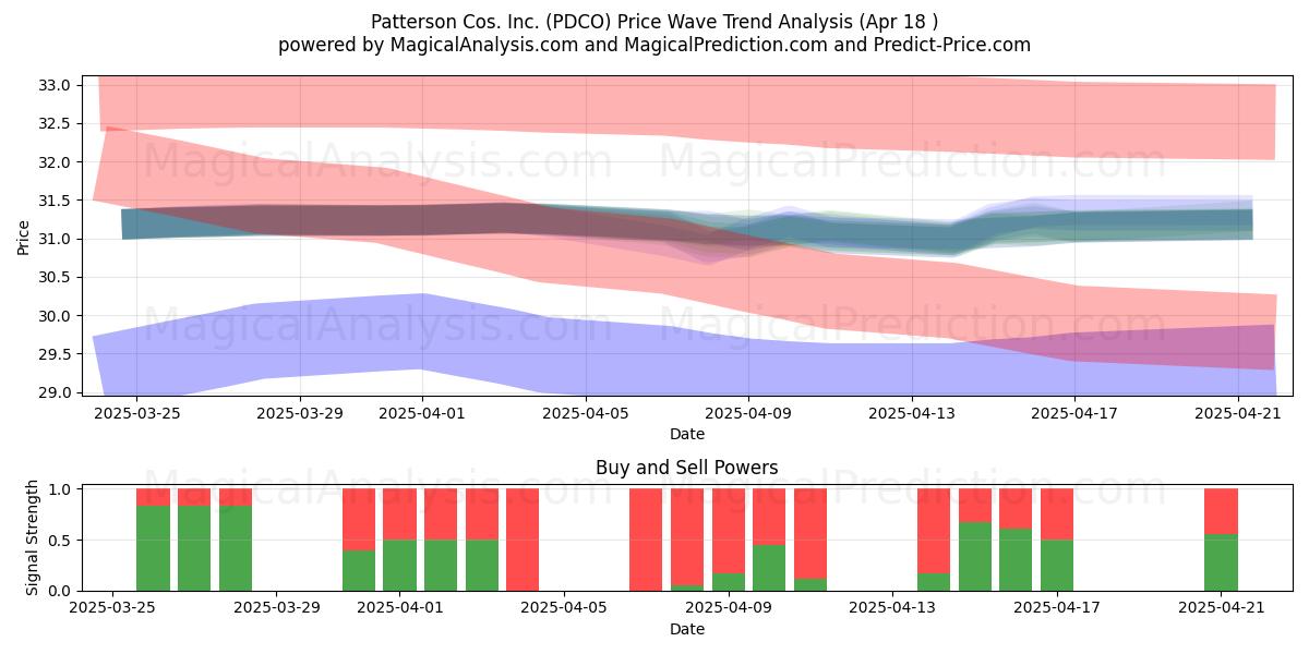  Patterson Cos. Inc. (PDCO) Support and Resistance area (18 Apr) 
