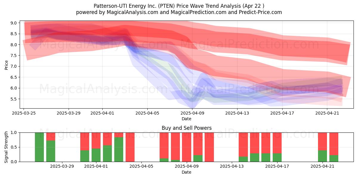  Patterson-UTI Energy Inc. (PTEN) Support and Resistance area (22 Apr) 