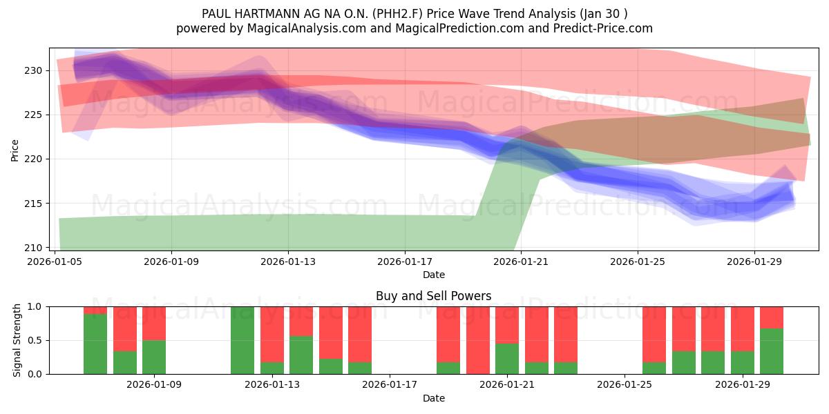  PAUL HARTMANN AG NA O.N. (PHH2.F) Support and Resistance area (29 Jan) 