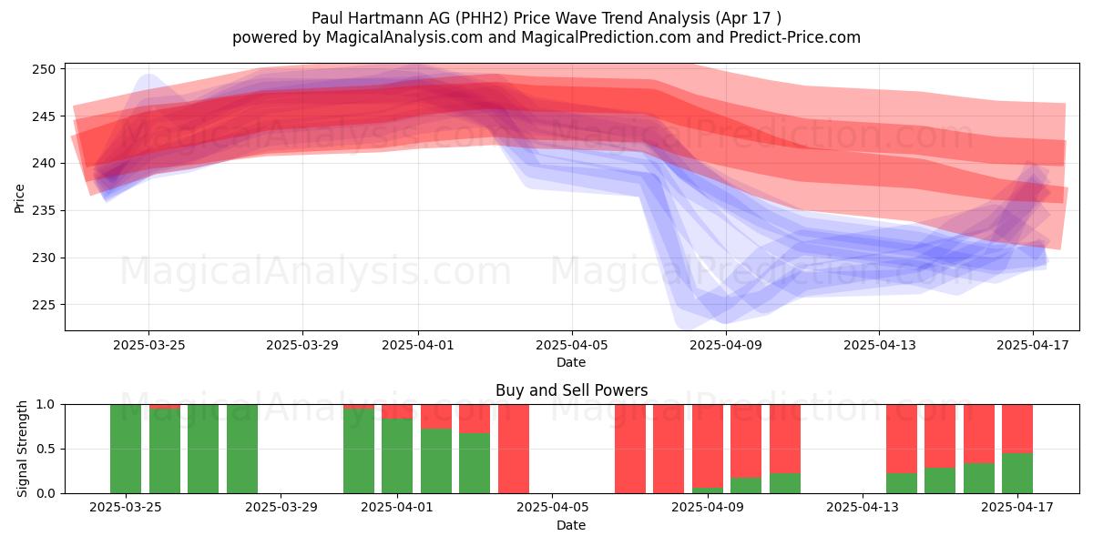  Paul Hartmann AG (PHH2) Support and Resistance area (17 Apr) 