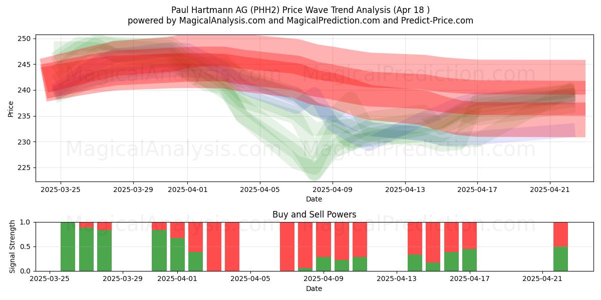  Paul Hartmann AG (PHH2) Support and Resistance area (18 Apr) 