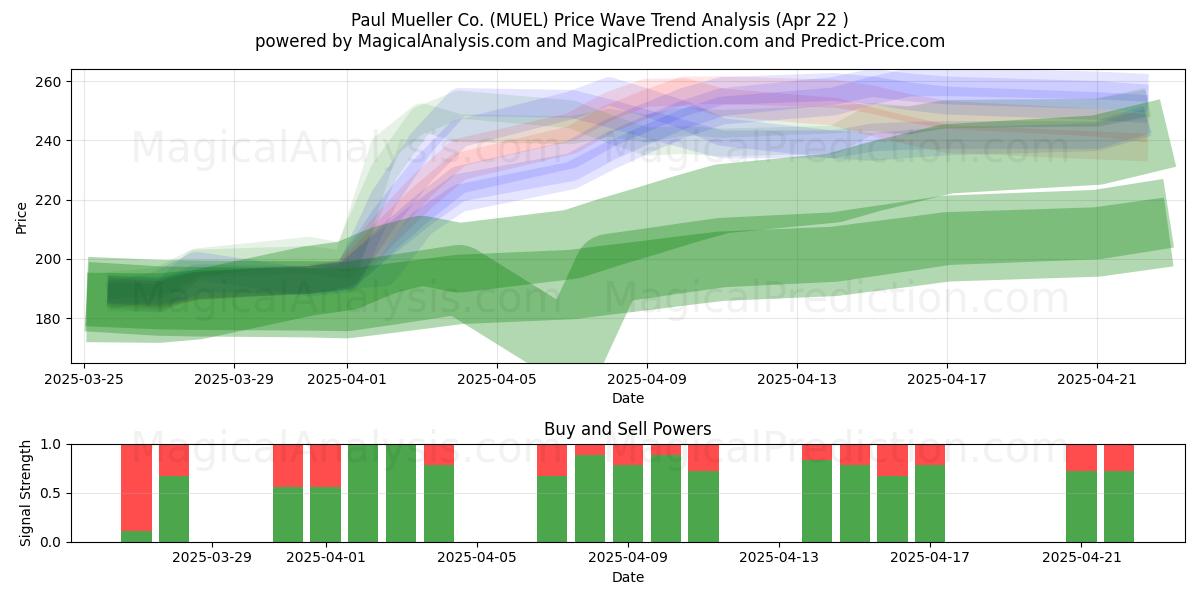  Paul Mueller Co. (MUEL) Support and Resistance area (22 Apr) 