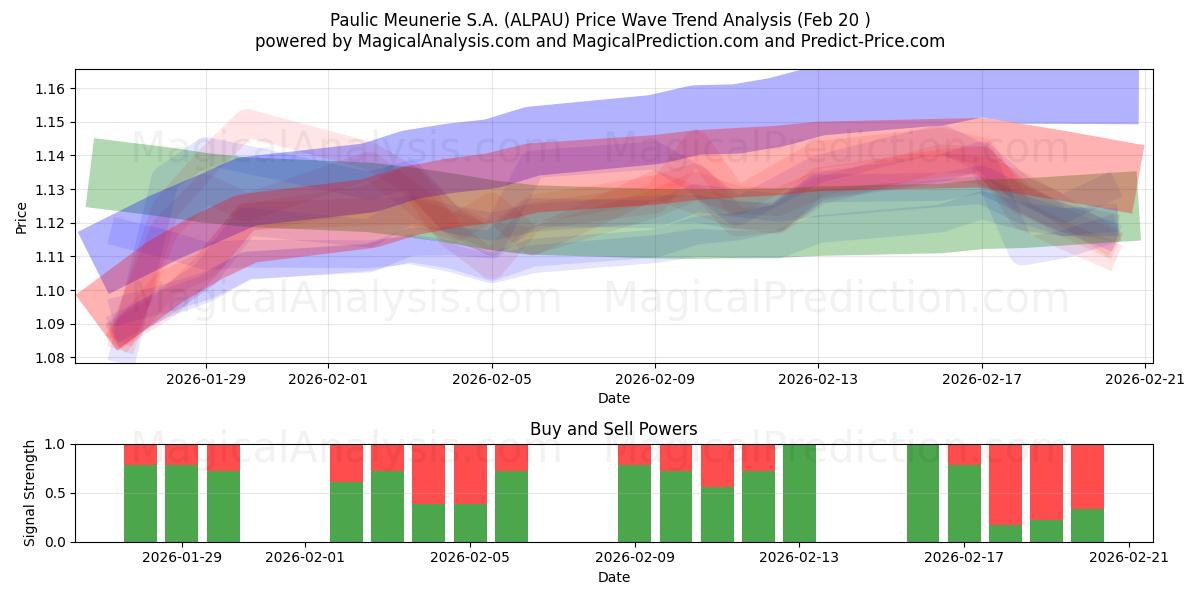  Paulic Meunerie S.A. (ALPAU) Support and Resistance area (19 Feb) 
