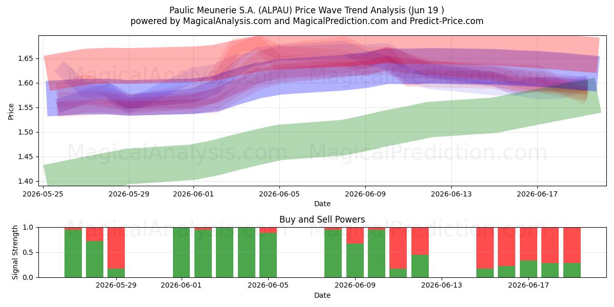  Paulic Meunerie S.A. (ALPAU) Support and Resistance area (18 Jun) 