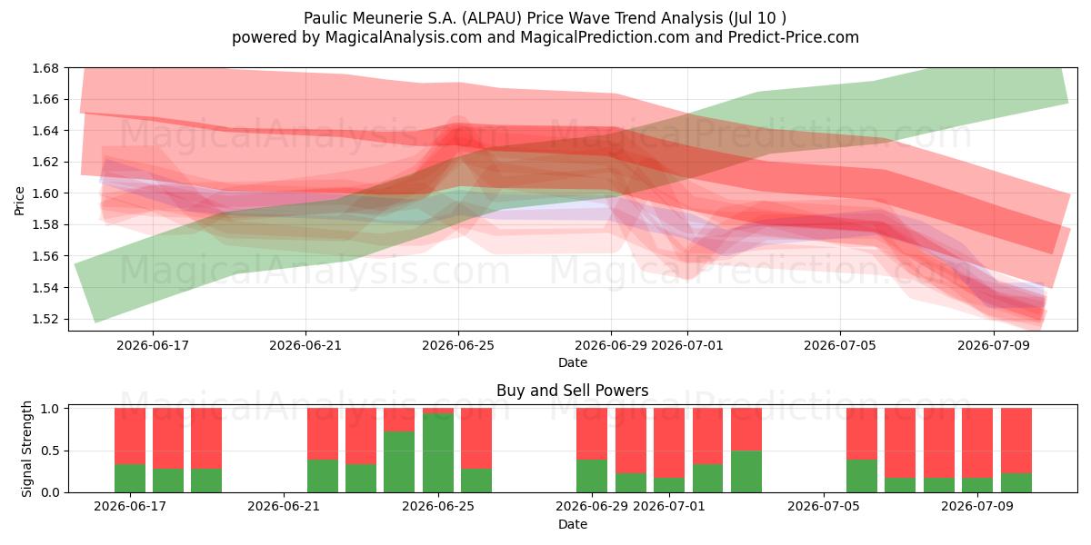  Paulic Meunerie S.A. (ALPAU) Support and Resistance area (09 Jul) 