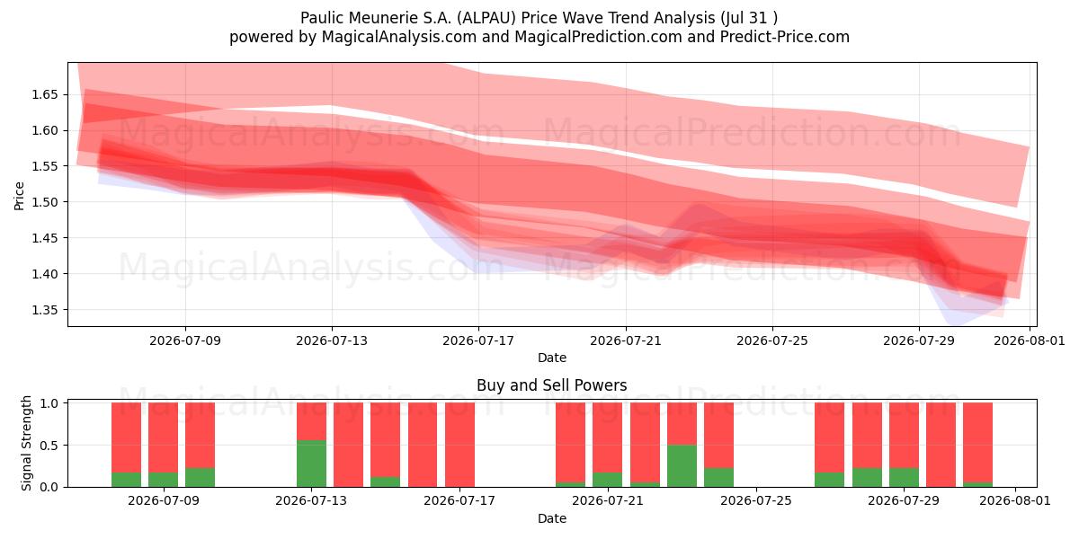 Paulic Meunerie S.A. (ALPAU) Support and Resistance area (30 Jul) 