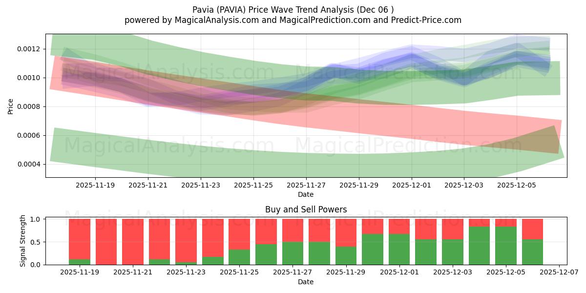  帕维亚 (PAVIA) Support and Resistance area (05 Dec) 