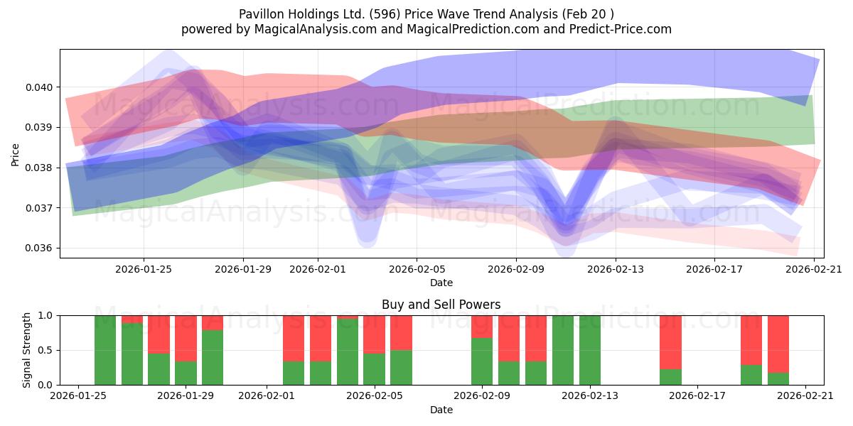  Pavillon Holdings Ltd. (596) Support and Resistance area (19 Feb) 