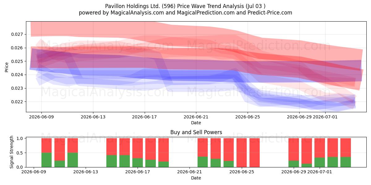  Pavillon Holdings Ltd. (596) Support and Resistance area (02 Jul) 
