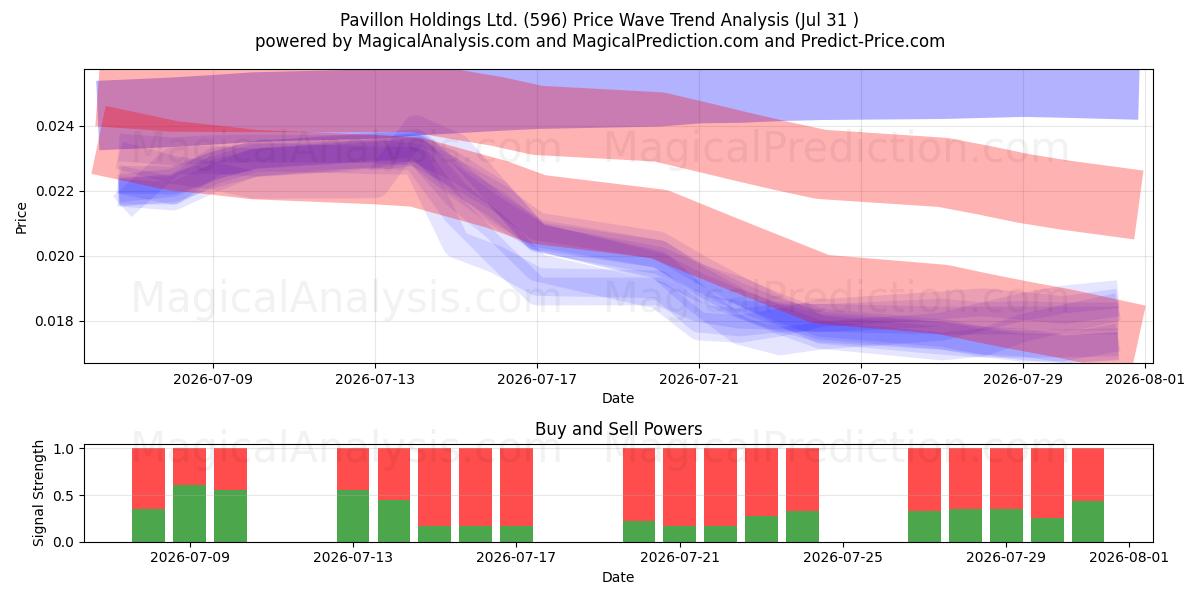  Pavillon Holdings Ltd. (596) Support and Resistance area (30 Jul) 