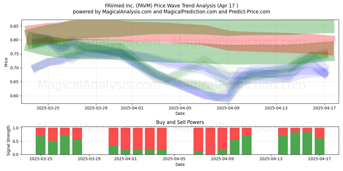  PAVmed Inc. (PAVM) Support and Resistance area (17 Apr) 
