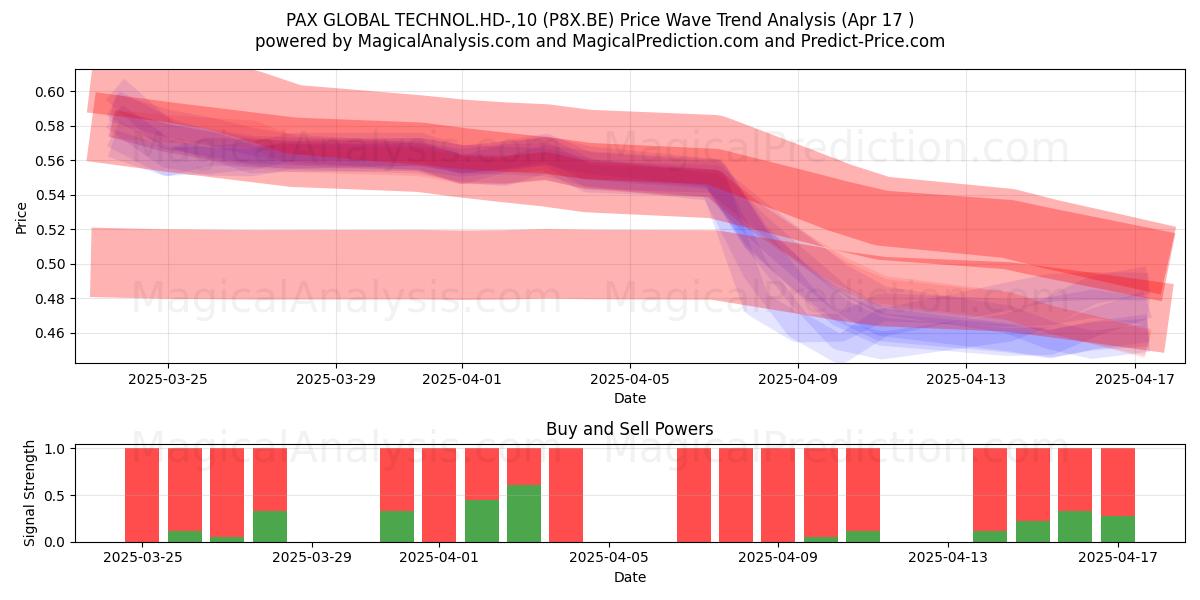  PAX GLOBAL TECHNOL.HD-,10 (P8X.BE) Support and Resistance area (17 Apr) 
