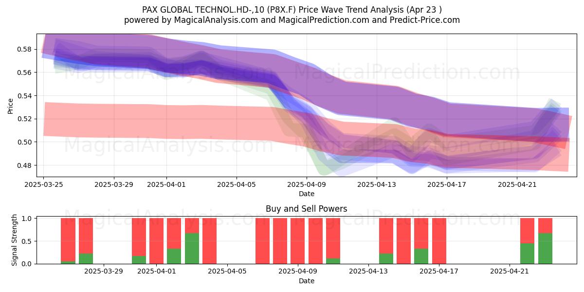  PAX GLOBAL TECHNOL.HD-,10 (P8X.F) Support and Resistance area (23 Apr) 