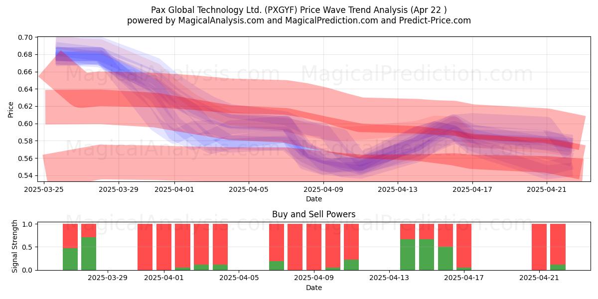  Pax Global Technology Ltd. (PXGYF) Support and Resistance area (22 Apr) 