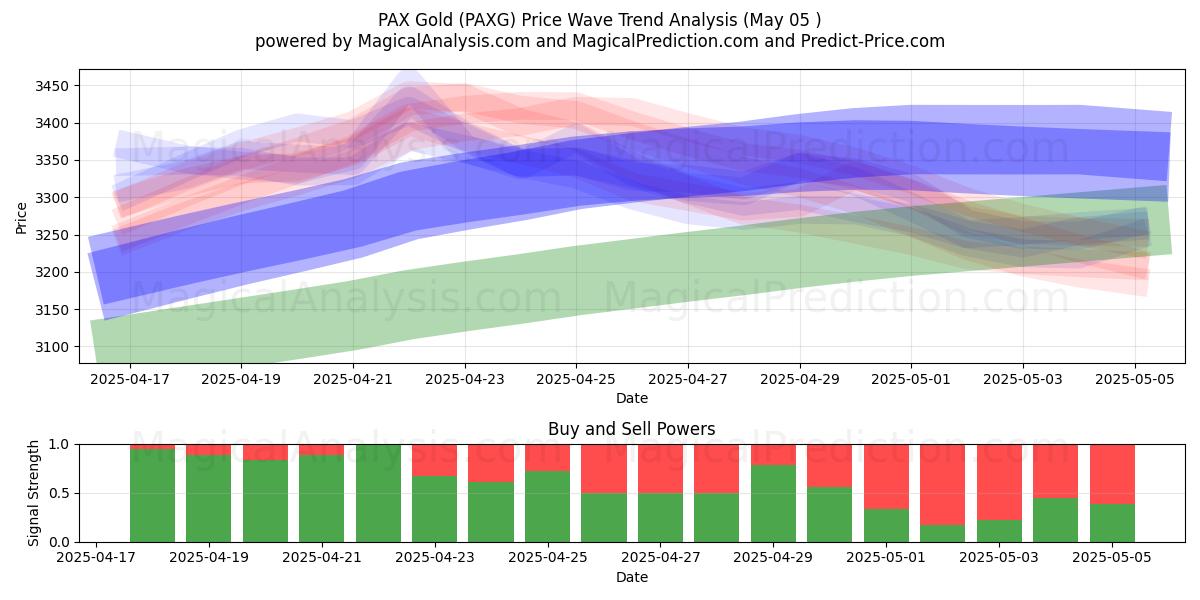  PAX Gold (PAXG) Support and Resistance area (27 Mar) 