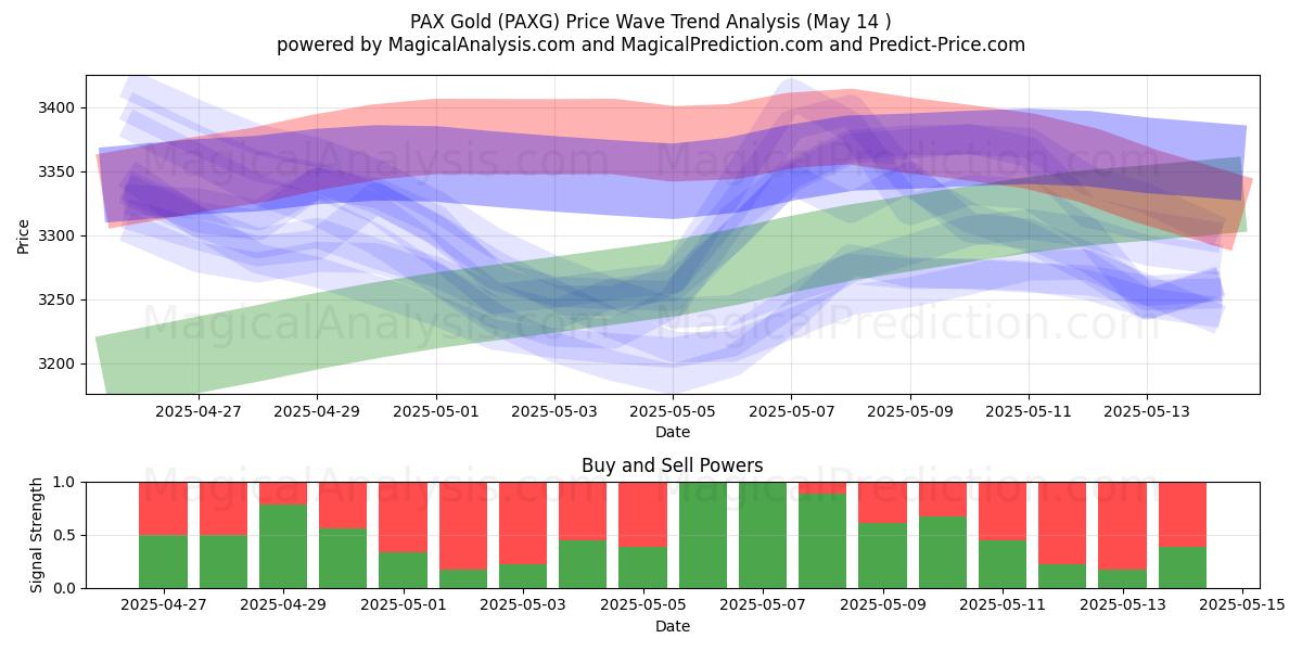  PAX-Gold (PAXG) Support and Resistance area (14 May) 