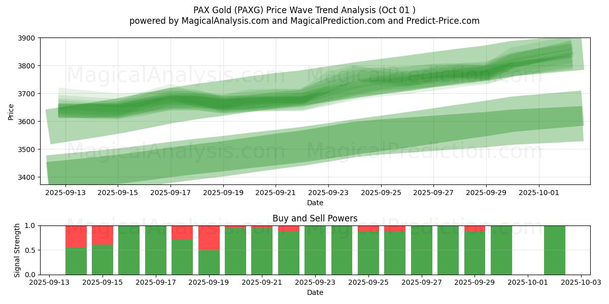  PAX Gold (PAXG) Support and Resistance area (30 Sep) 