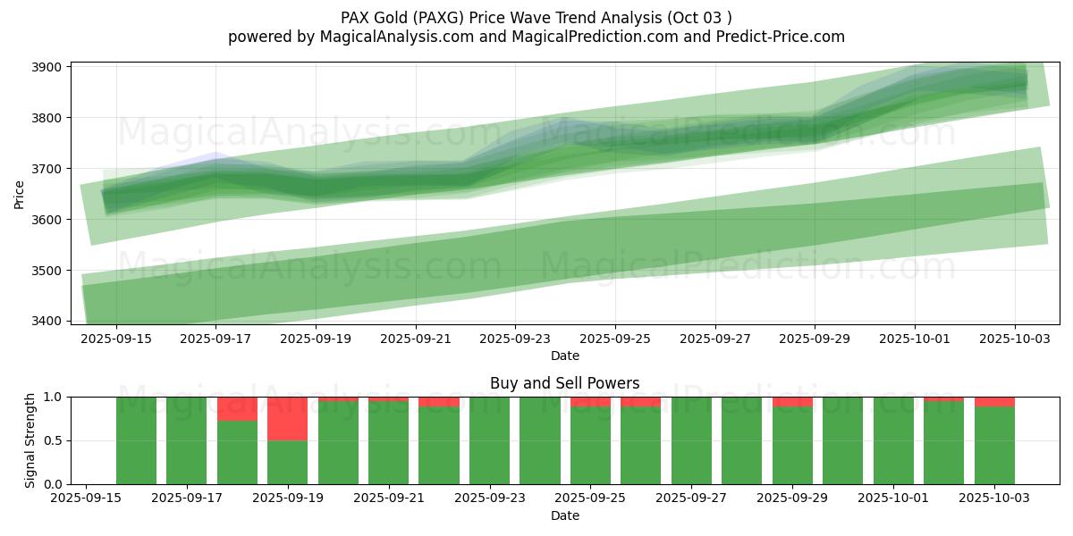  PAX Or (PAXG) Support and Resistance area (02 Oct) 