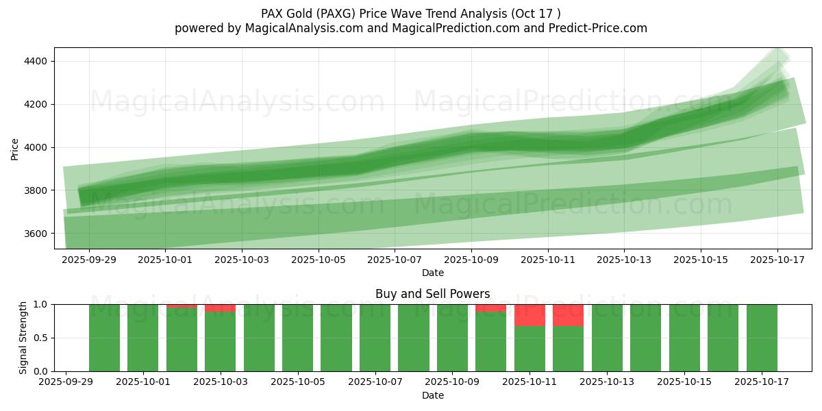 PAX Gold (PAXG) Support and Resistance area (16 Oct) PAX Gold (PAXG) Support and Resistance area (16 Oct)