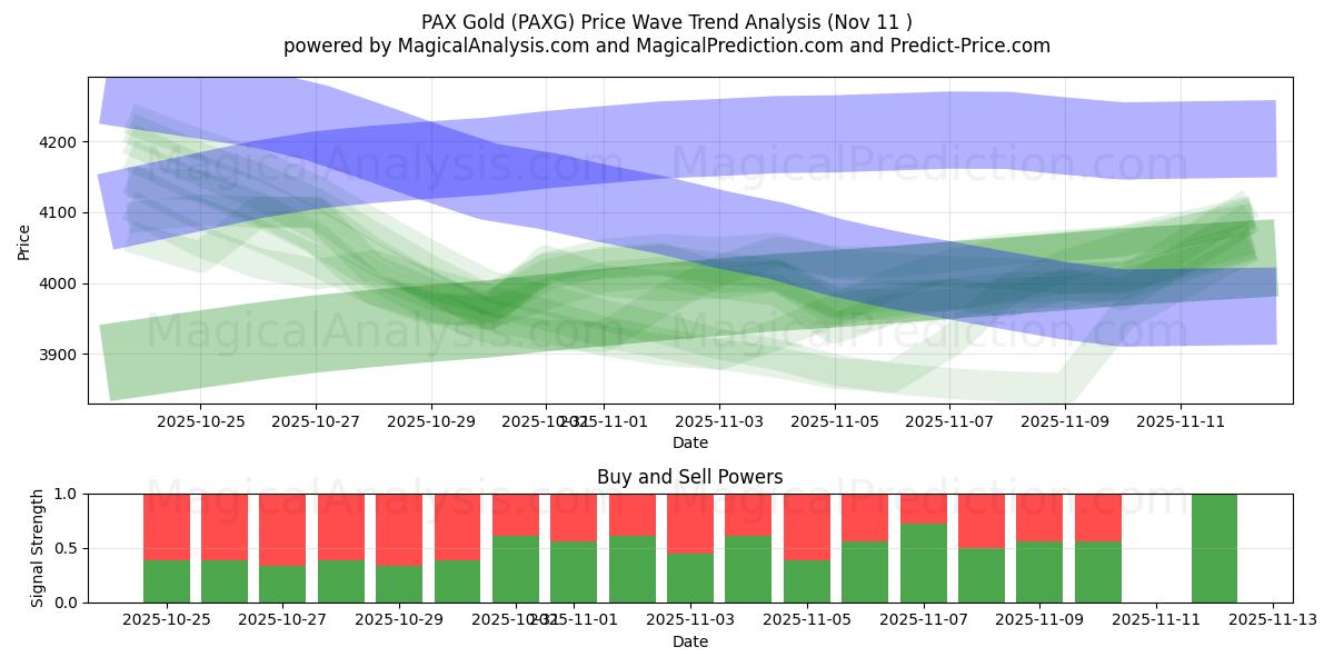  PAX Gold (PAXG) Support and Resistance area (10 Nov) 