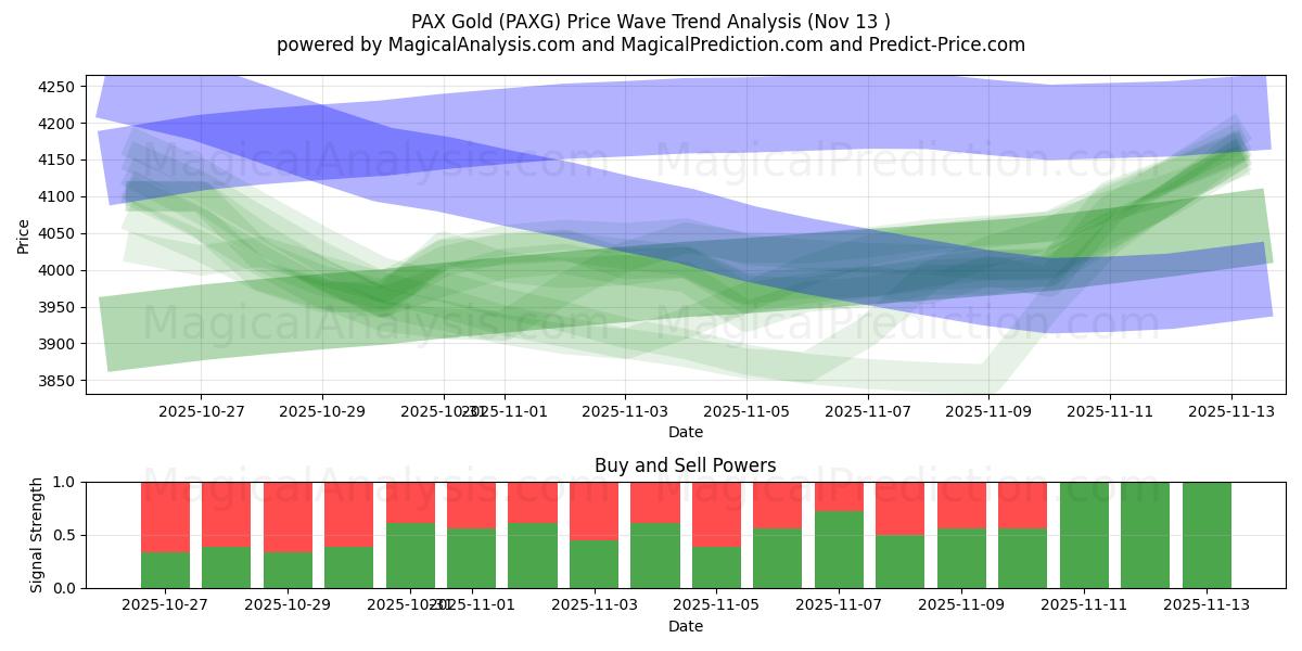  PAX guld (PAXG) Support and Resistance area (12 Nov) 