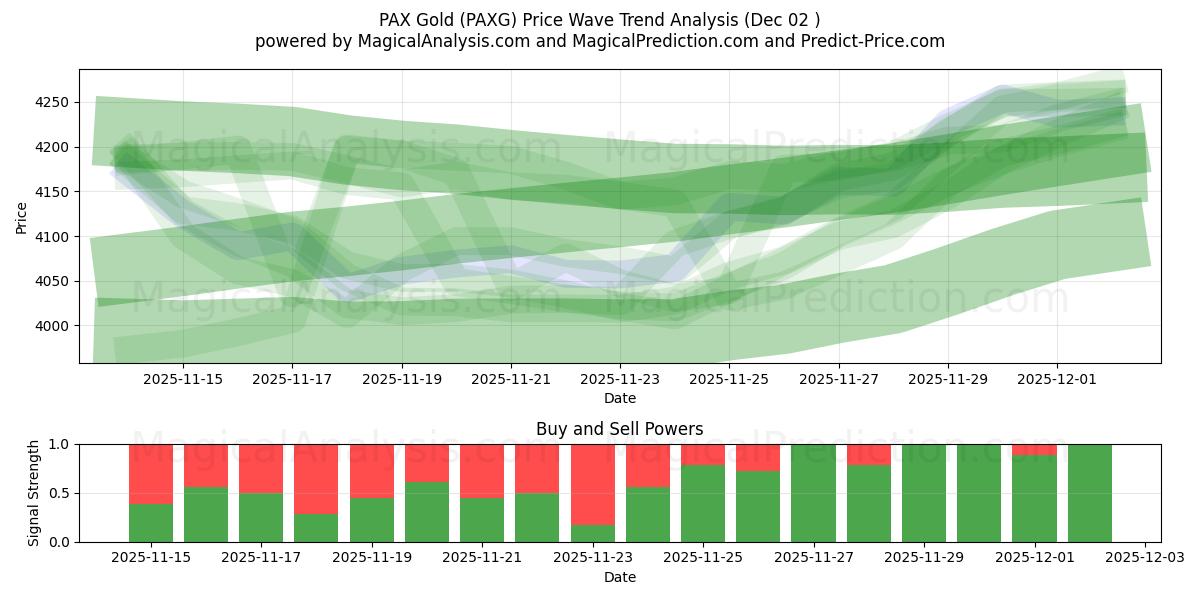  パックスゴールド (PAXG) Support and Resistance area (01 Dec) 