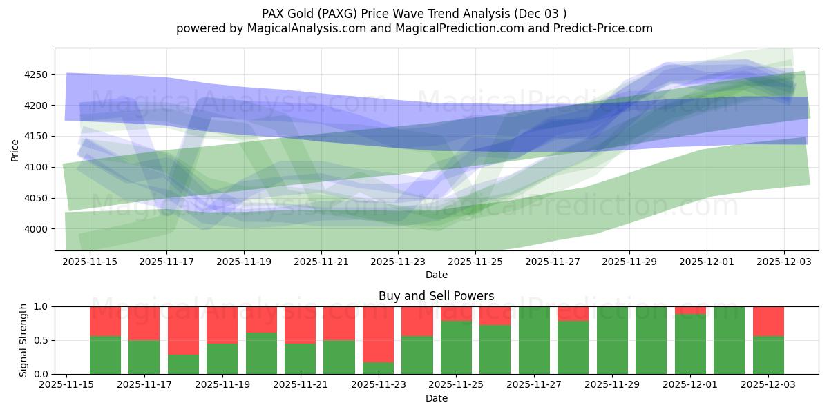  PAX guld (PAXG) Support and Resistance area (02 Dec) 