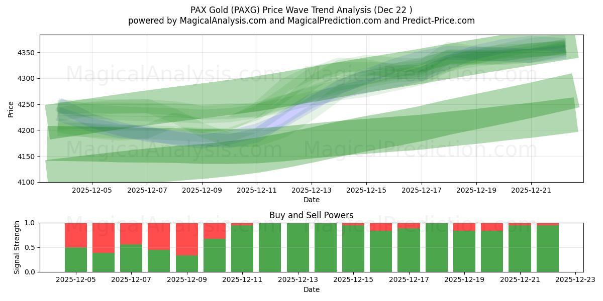  पैक्स गोल्ड (PAXG) Support and Resistance area (21 Dec) 