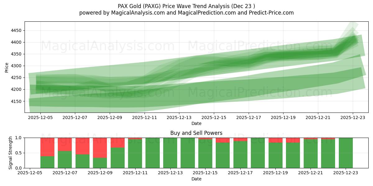  PAX guld (PAXG) Support and Resistance area (22 Dec) 
