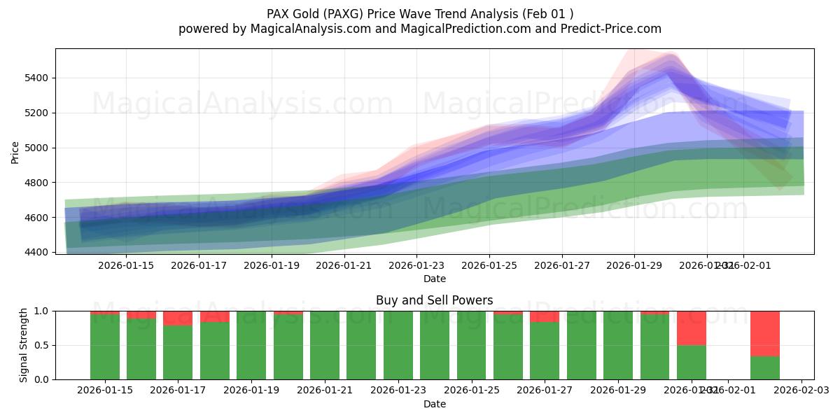  百富黄金 (PAXG) Support and Resistance area (31 Jan) 