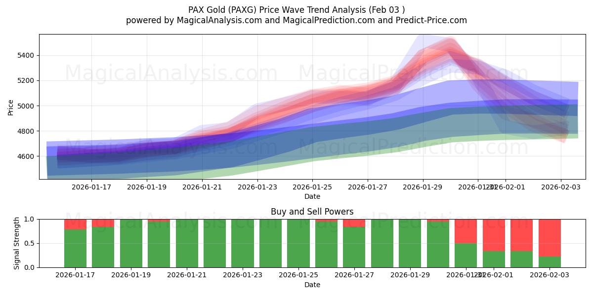  PAX guld (PAXG) Support and Resistance area (02 Feb) 