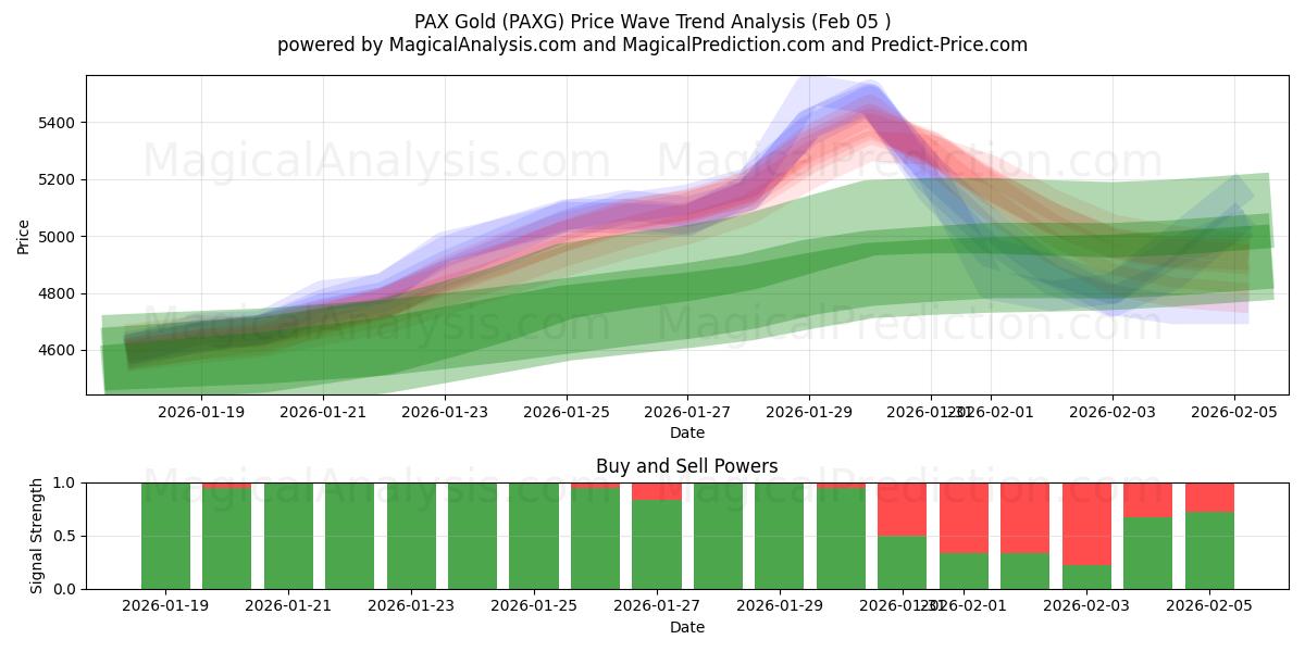  PAX-Gold (PAXG) Support and Resistance area (04 Feb) 